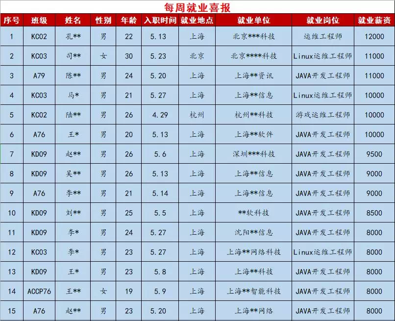 鄭州北大青鳥(niǎo)翔天信鴿近期兩周的就業(yè)數(shù)據(jù)