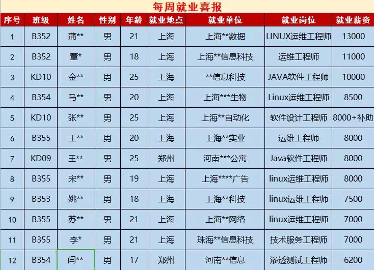 鄭州北大青鳥(niǎo)翔天信鴿近期兩周的就業(yè)數(shù)據(jù)
