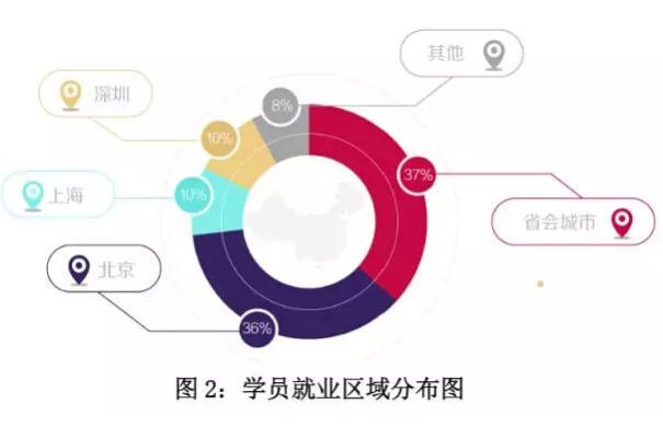 鄭州北大青鳥學(xué)員就業(yè)區(qū)域與行業(yè)分析