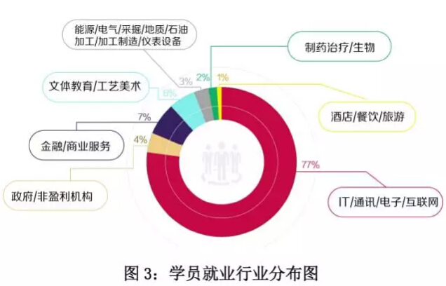 北大青鳥學(xué)員就業(yè)區(qū)域與行業(yè)分析