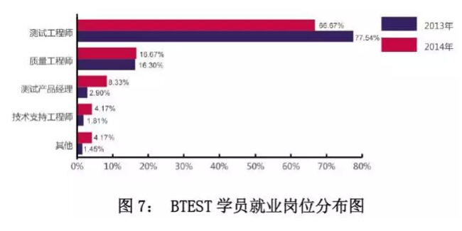 北大青鳥學(xué)院就業(yè)崗位分析