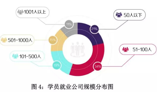 北大青鳥學(xué)員就業(yè)公司規(guī)模分析