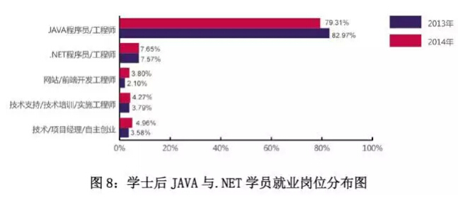 北大青鳥學(xué)院就業(yè)崗位分析