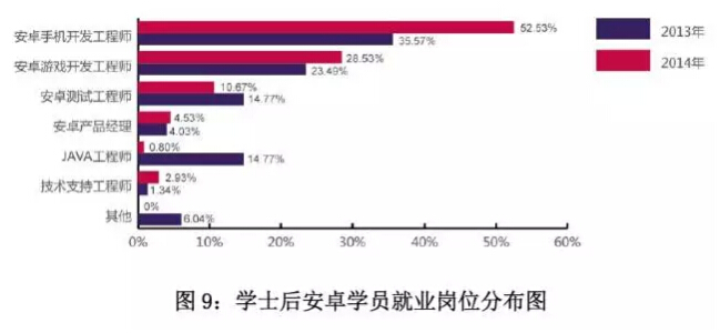 北大青鳥學(xué)院就業(yè)崗位分析