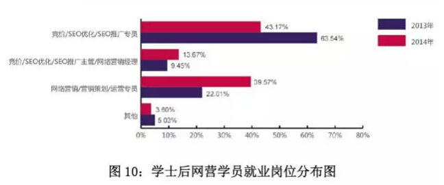 北大青鳥學(xué)院就業(yè)崗位分析