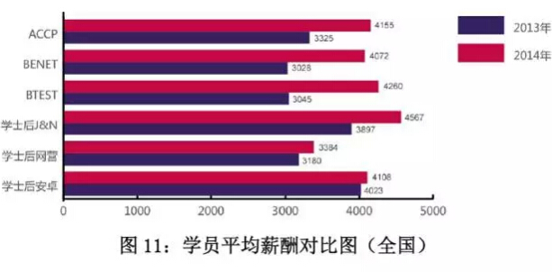 北大青鳥學(xué)員就業(yè)薪酬分析