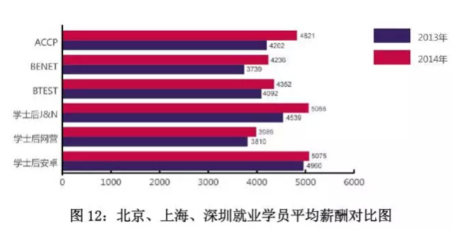北大青鳥學(xué)員就業(yè)薪酬分析