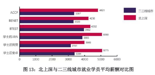 北大青鳥學(xué)員就業(yè)薪酬分析