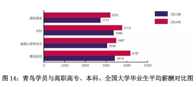 2014年北大青鳥畢業(yè)學(xué)員與大學(xué)畢業(yè)生平均薪酬對比圖